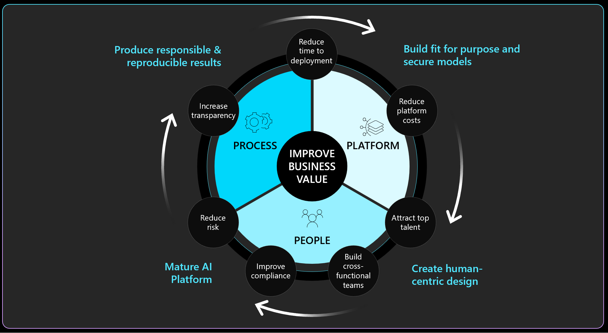 A diagram of a business value Description automatically generated